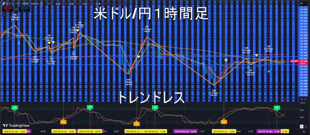 米ドル/円2025年9月11日（木）のトレンド判断