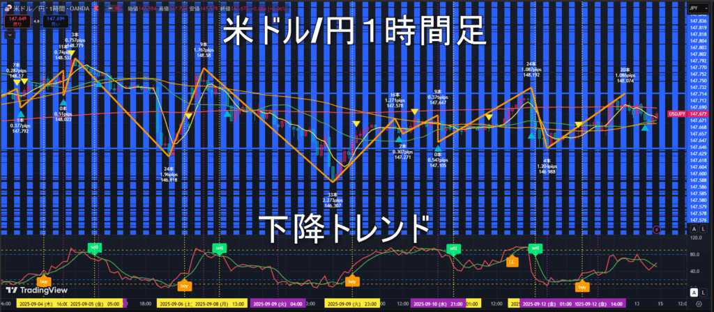 米ドル/円2025年9月15日（月）の見通し