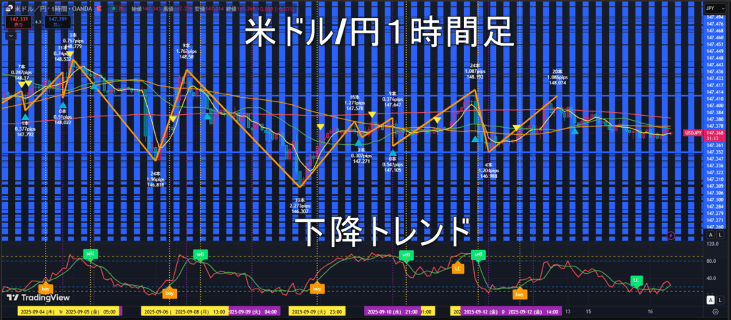 米ドル/円2025年9月16日（火）のトレンド判断