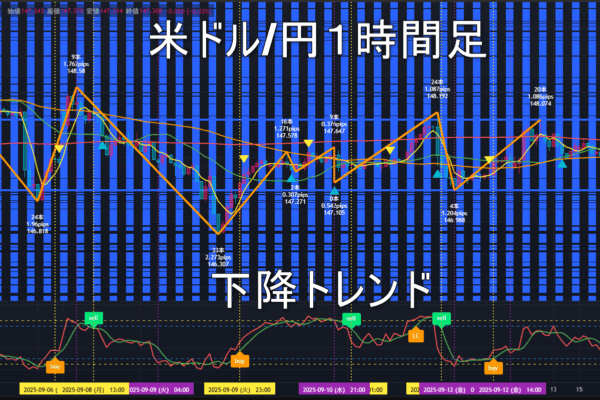 米ドル/円2025年9月16日（火）のトレンド判断