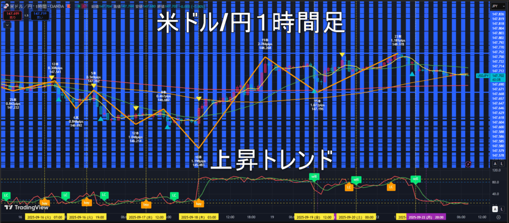 米ドル/円2025年9月23日（火）のトレンド判断