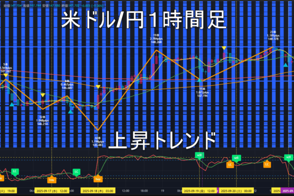 米ドル/円2025年9月23日（火）のトレンド判断