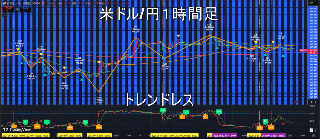 米ドル/円2025年9月24日（水）のトレンド判断
