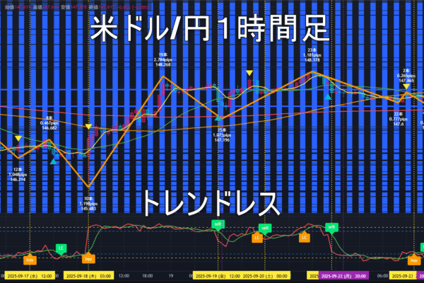 米ドル/円2025年9月24日（水）のトレンド判断