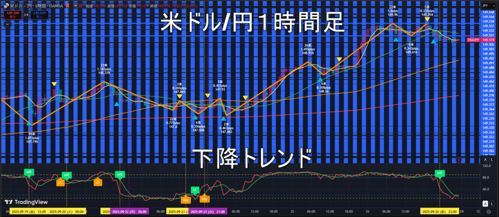 米ドル/円2025年9月29日（月）の見通し