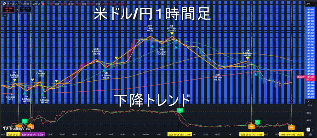 米ドル/円2025年10月1日（水）のトレンド判断