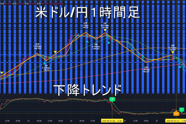 米ドル/円2025年10月1日（水）のトレンド判断