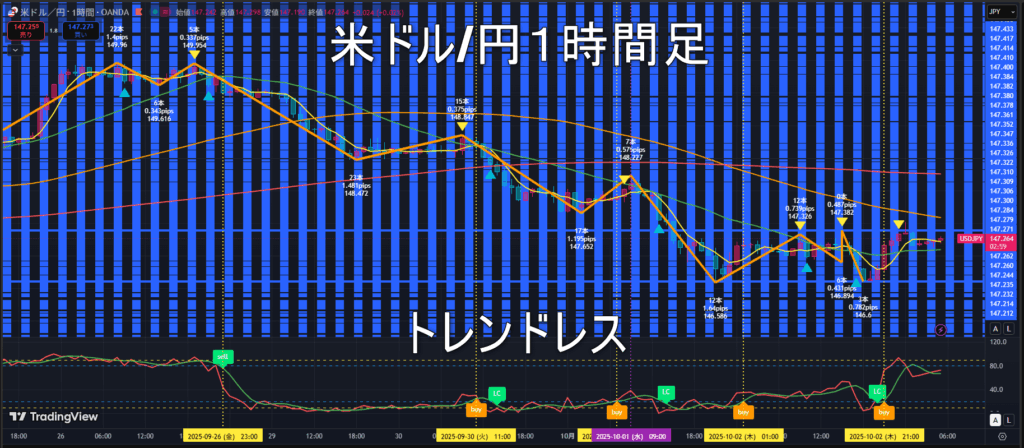 米ドル/円2025年10月3日（金）のトレンド判断