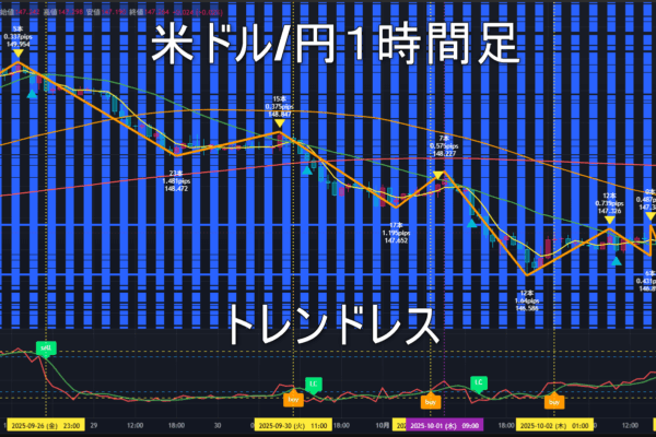 米ドル/円2025年10月3日（金）のトレンド判断