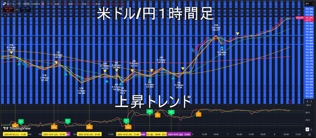 米ドル/円2025年10月8日（水）のトレンド判断